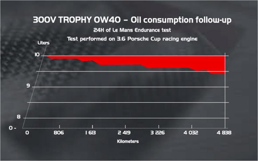 motul_300v_malo_rashoduetsya_na_ugar